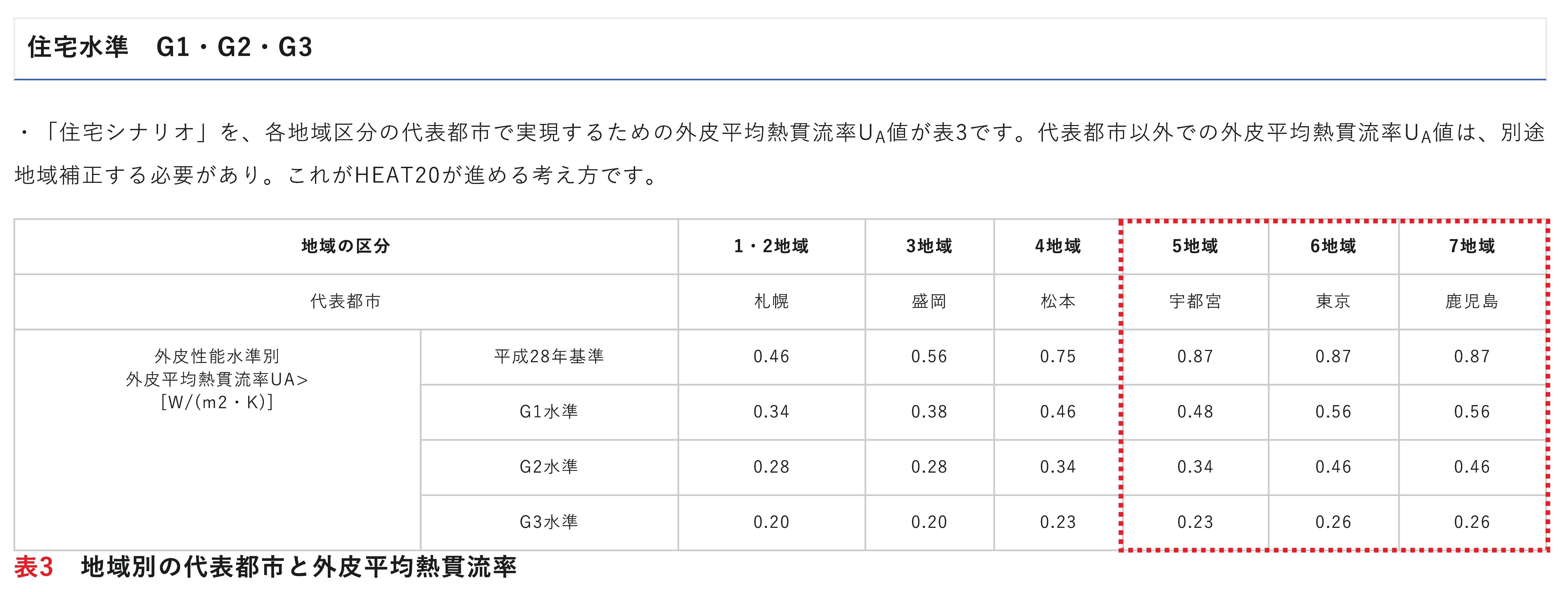 HEAT20は「UA値以外の基準」があります！快適な家をつくる　その1