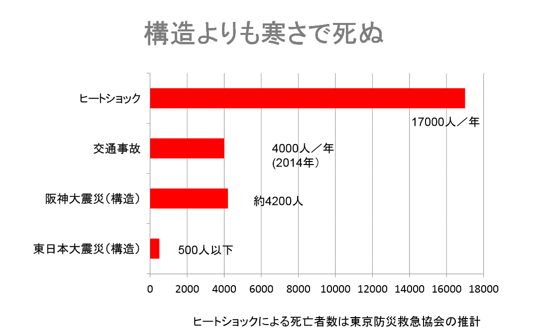 ヒートショック。。。