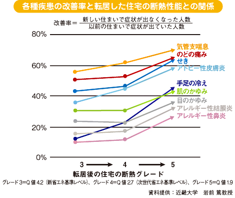 断熱化による病気の改善率