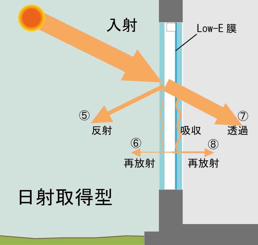 Low-E複層ガラスについて！