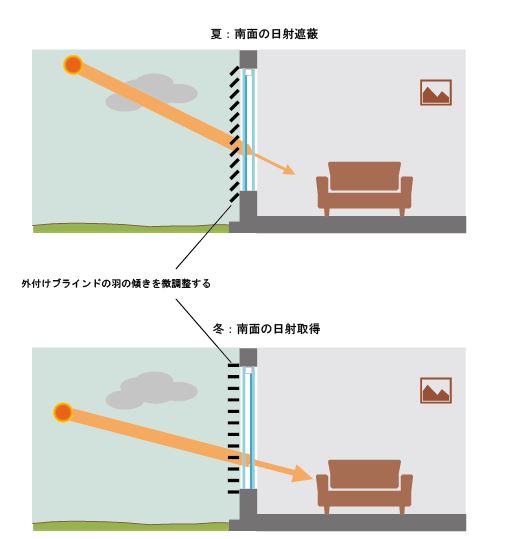 住宅設計における日射遮蔽・取得とは