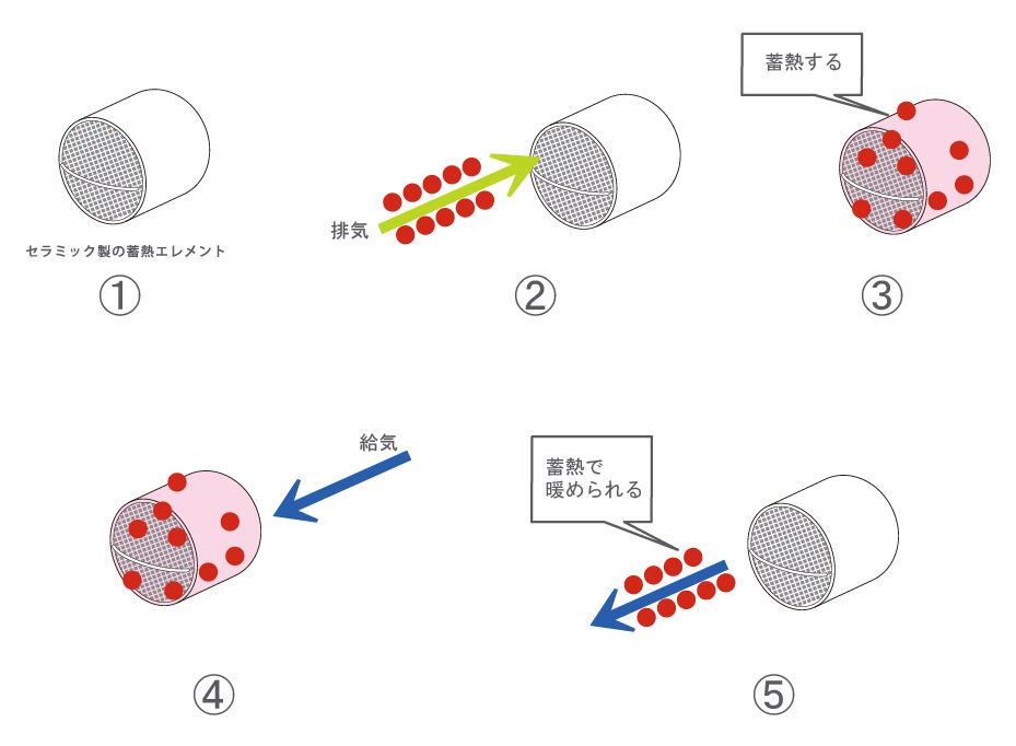 熱交換換気システム！～passiv Fan～その②