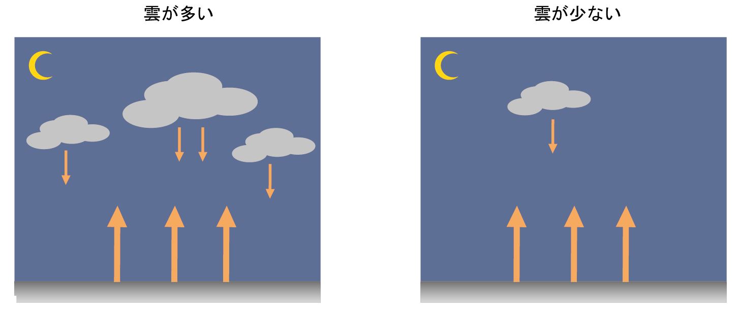 夜間放射熱！！