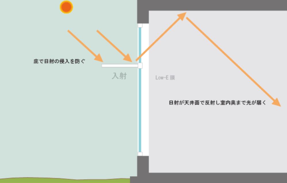 ライトシェルフ
