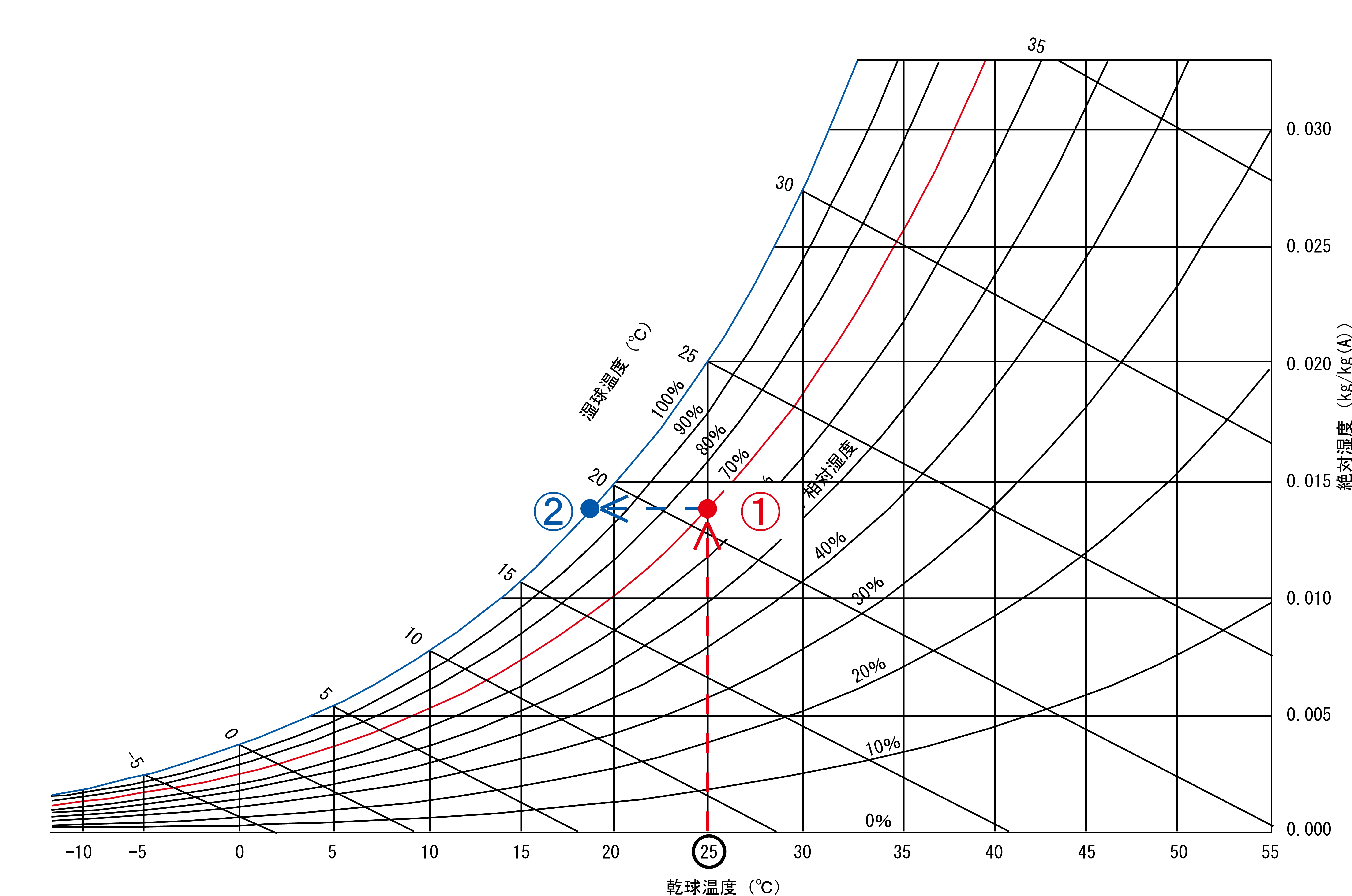 結露とは！？③