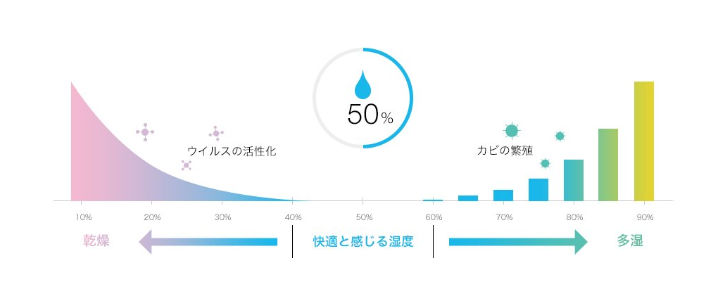 快適な住環境　湿度について
