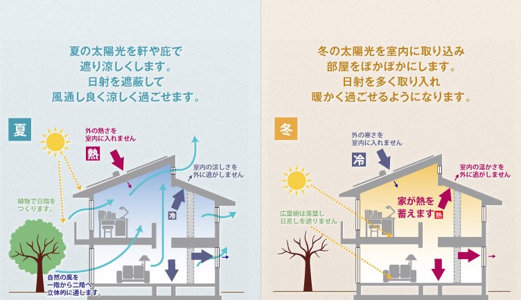 Passiveデザイン🏠