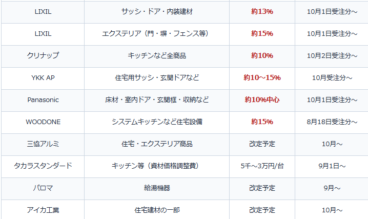 各メーカーの値上げ注意