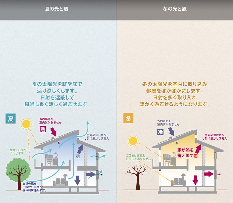 エネルギーから考える passiv design は地球と人にやさしい