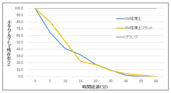 EM珪藻土はホルムアルデヒドを吸着します！