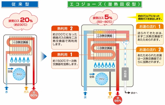 ガス代が高い方注目です。