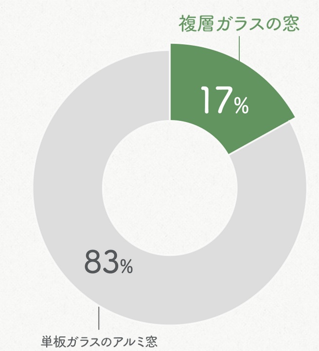 2050年カーボンニュートラル　住宅の省エネ化促進