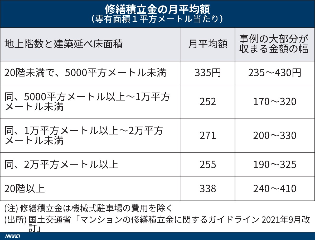 マンションの「修繕積立金」の目安は？