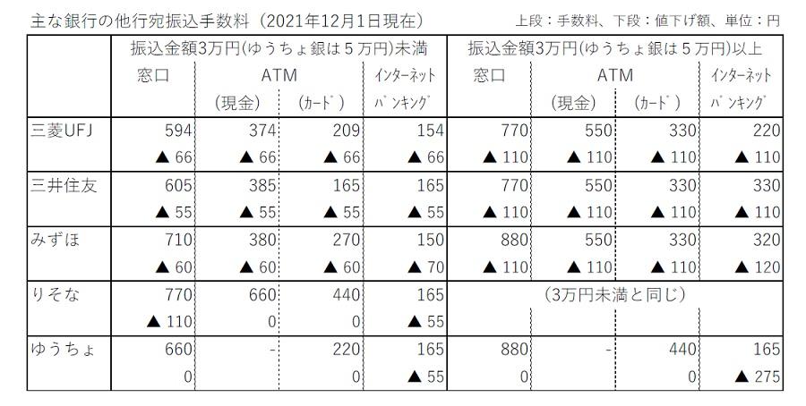 振込手数料、下がりました