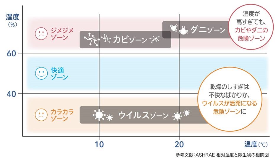 湿度とカビとウイルスの話