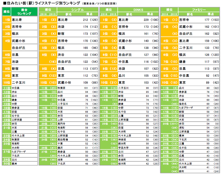 【物件探し中の方必見！】関東版住みたい街ランキングをどう見るか？