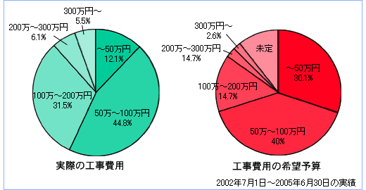 基礎 補修 工事 費用