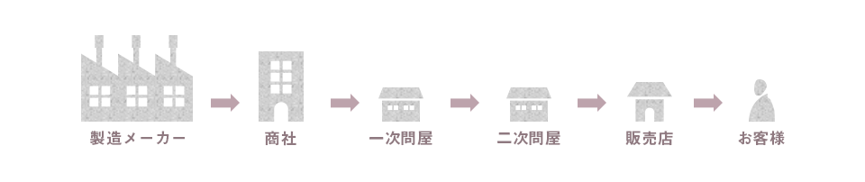 製造メーカー → 商社 → 一次問屋 → 二次問屋 → 販売店 → お客様
