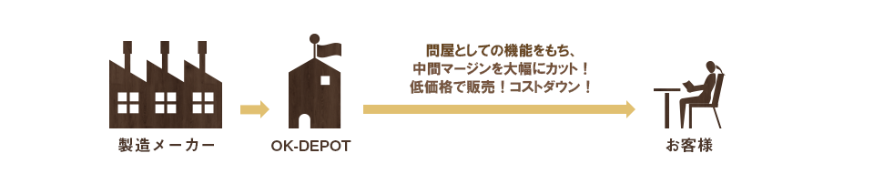 製造メーカー → OK-DEPOT → 問屋としての機能をもち、中間マージンを大幅カット！低価格で販売！コストダウン → お客様